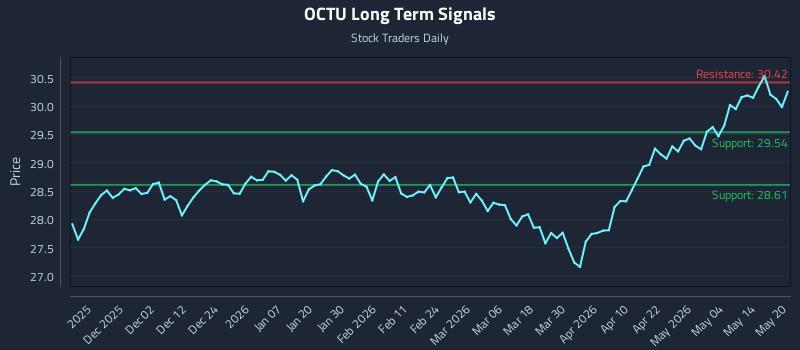 OCTU Long Term Analysis for May 20 2026 OCTU Long Term Analysis for May 20 2026