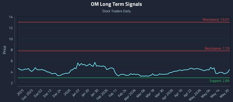 OM Long Term Analysis for May 20 2026