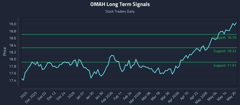 OMAH Long Term Analysis for May 20 2026 OMAH Long Term Analysis for May 20 2026