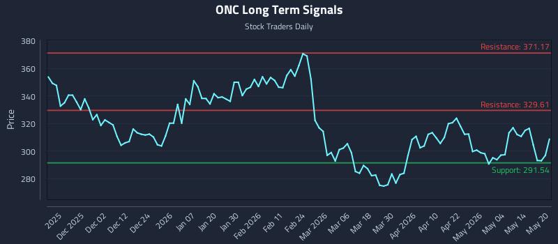 ONC Long Term Analysis for May 20 2026 ONC Long Term Analysis for May 20 2026