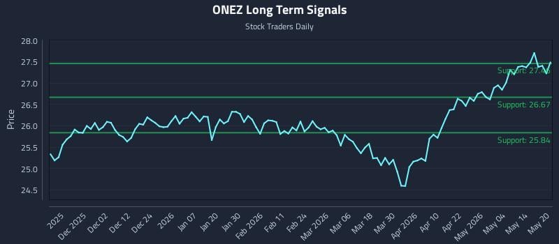 ONEZ Long Term Analysis for May 20 2026 ONEZ Long Term Analysis for May 20 2026