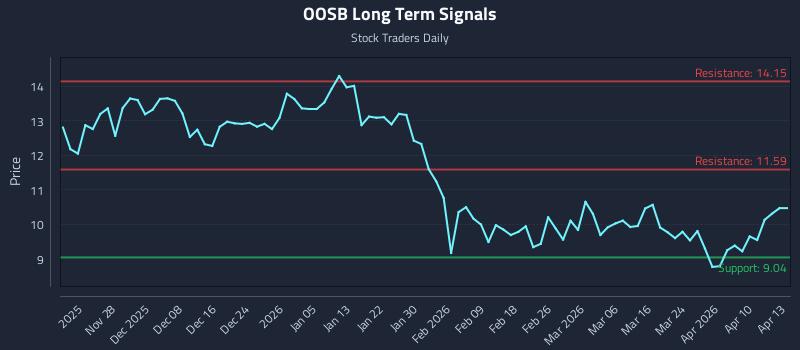 OOSB Long Term Analysis for May 20 2026