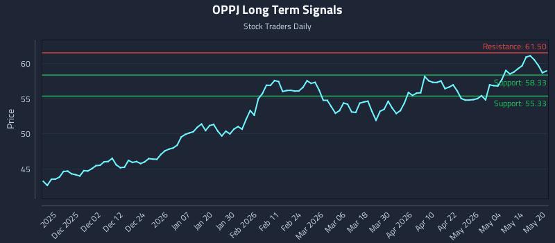 OPPJ Long Term Analysis for May 20 2026
