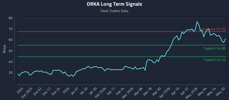 ORKA Long Term Analysis for May 20 2026