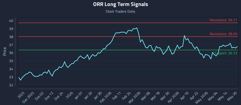 ORR Long Term Analysis for May 20 2026
