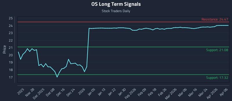 OS Long Term Analysis for May 20 2026 OS Long Term Analysis for May 20 2026