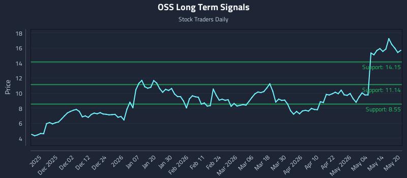 OSS Long Term Analysis for May 20 2026