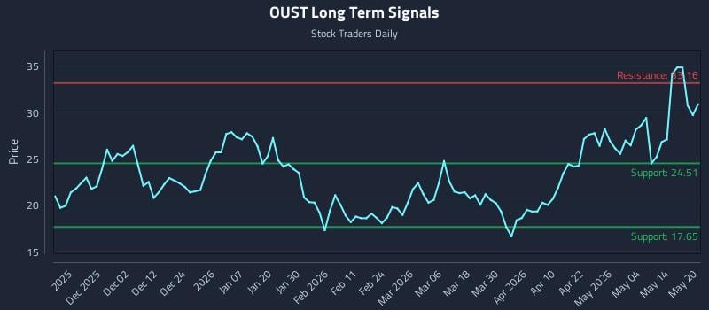 OUST Long Term Analysis for May 20 2026 OUST Long Term Analysis for May 20 2026