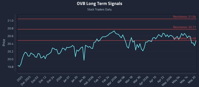 OVB Long Term Analysis for May 20 2026 OVB Long Term Analysis for May 20 2026