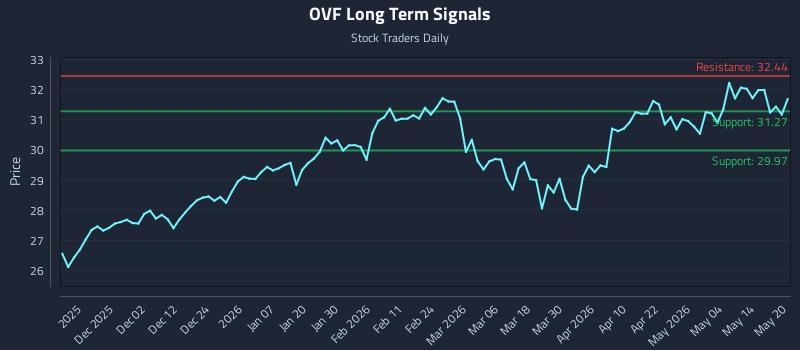 OVF Long Term Analysis for May 20 2026 OVF Long Term Analysis for May 20 2026