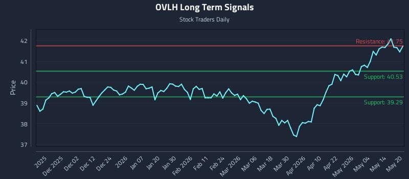 OVLH Long Term Analysis for May 20 2026 OVLH Long Term Analysis for May 20 2026