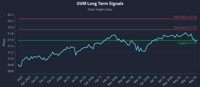 OVM Long Term Analysis for May 20 2026 OVM Long Term Analysis for May 20 2026