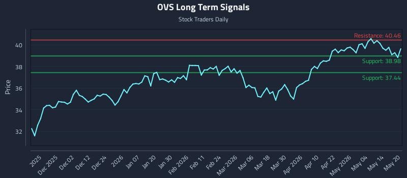 OVS Long Term Analysis for May 20 2026