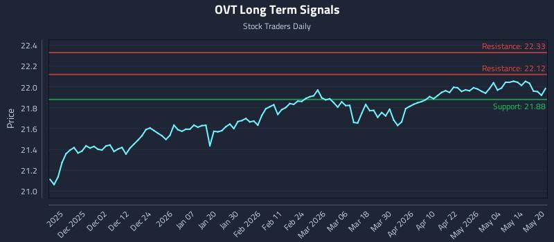 OVT Long Term Analysis for May 20 2026 OVT Long Term Analysis for May 20 2026