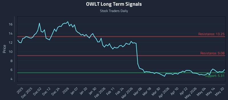 OWLT Long Term Analysis for May 20 2026 OWLT Long Term Analysis for May 20 2026