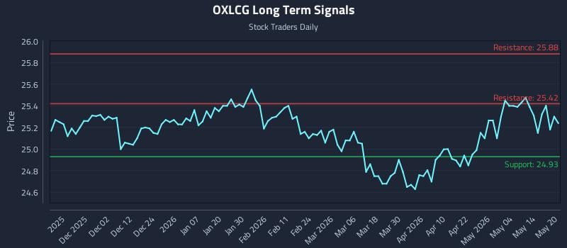 OXLCG Long Term Analysis for May 20 2026 OXLCG Long Term Analysis for May 20 2026
