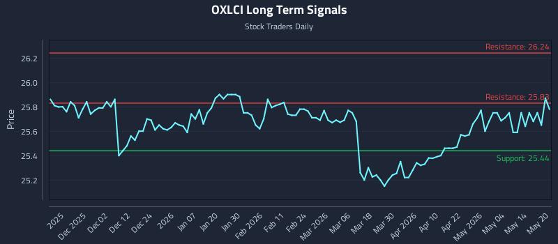 OXLCI Long Term Analysis for May 20 2026