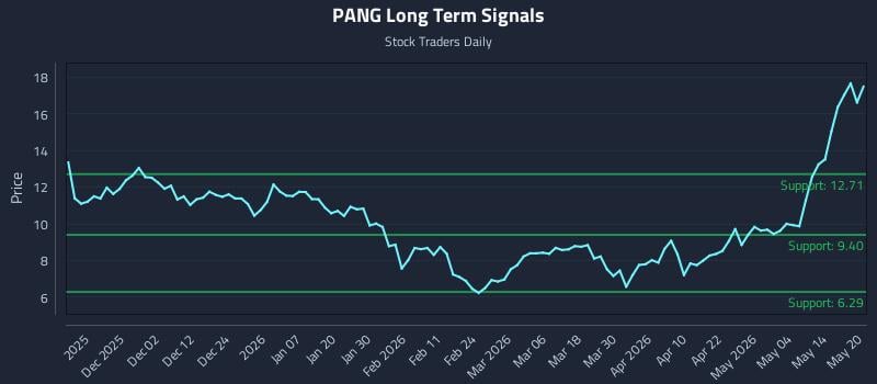 PANG Long Term Analysis for May 20 2026 PANG Long Term Analysis for May 20 2026