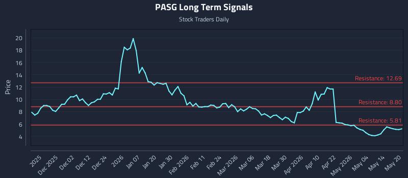PASG Long Term Analysis for May 20 2026