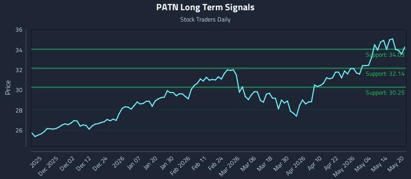 PATN Long Term Analysis for May 20 2026 PATN Long Term Analysis for May 20 2026