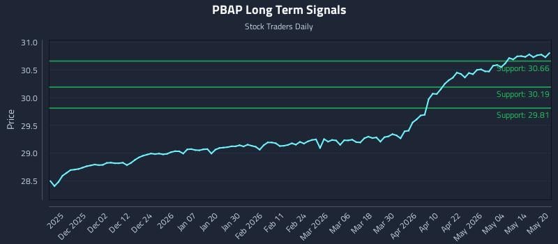 PBAP Long Term Analysis for May 20 2026