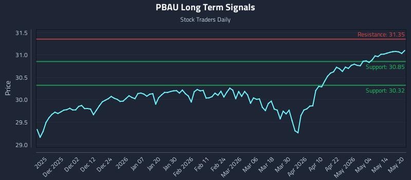 PBAU Long Term Analysis for May 20 2026 PBAU Long Term Analysis for May 20 2026