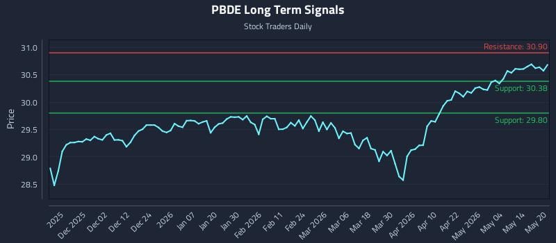 PBDE Long Term Analysis for May 20 2026
