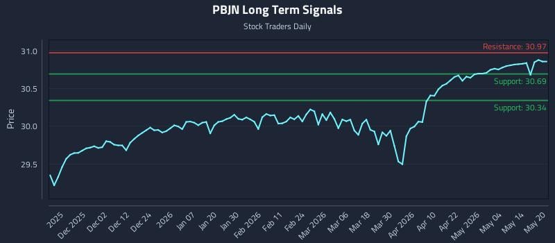PBJN Long Term Analysis for May 20 2026