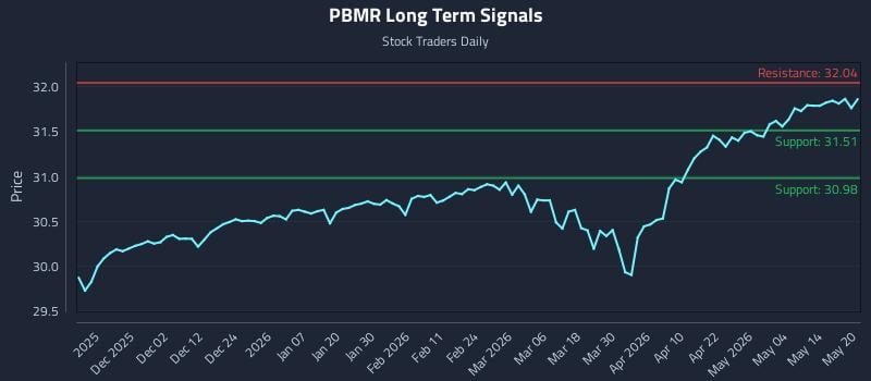 PBMR Long Term Analysis for May 20 2026 PBMR Long Term Analysis for May 20 2026