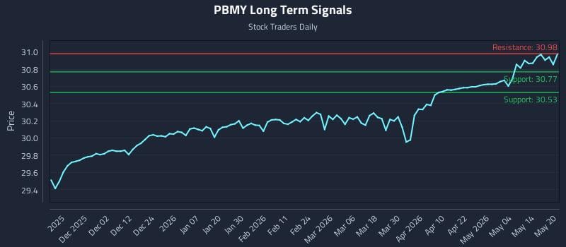 PBMY Long Term Analysis for May 20 2026 PBMY Long Term Analysis for May 20 2026
