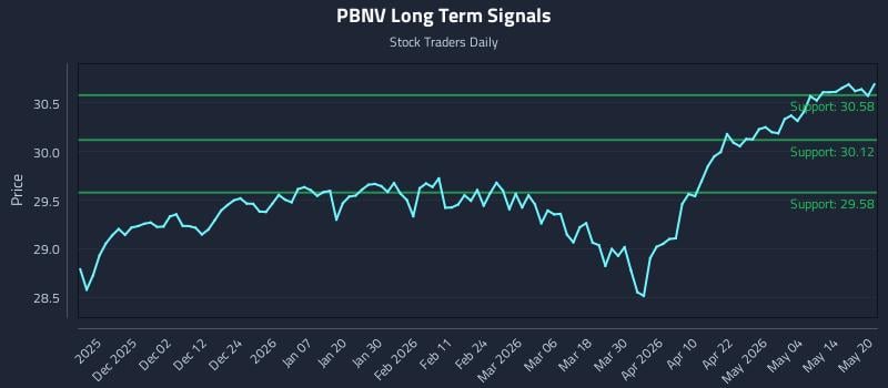 PBNV Long Term Analysis for May 20 2026 PBNV Long Term Analysis for May 20 2026