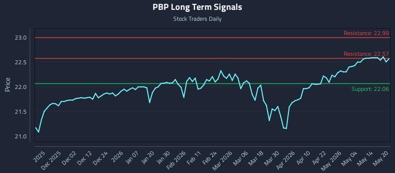 PBP Long Term Analysis for May 20 2026 PBP Long Term Analysis for May 20 2026