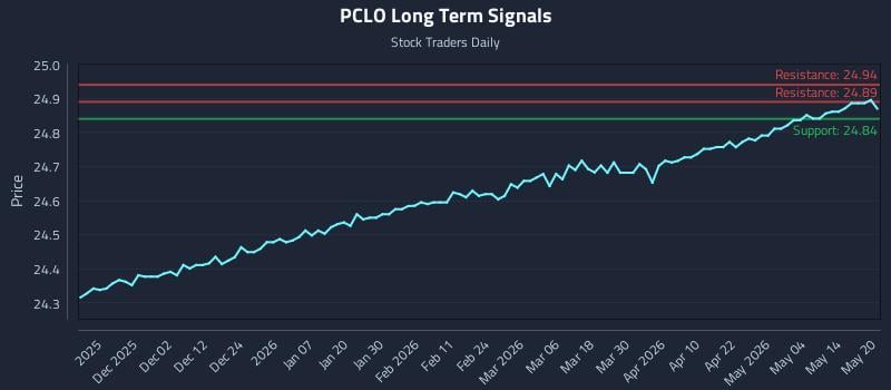 PCLO Long Term Analysis for May 20 2026