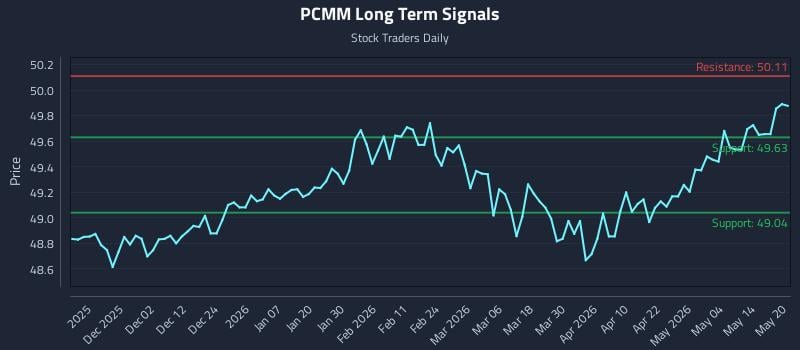 PCMM Long Term Analysis for May 20 2026 PCMM Long Term Analysis for May 20 2026