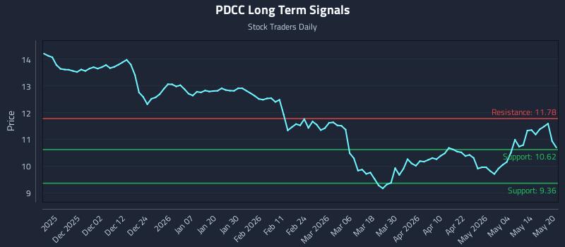 PDCC Long Term Analysis for May 20 2026 PDCC Long Term Analysis for May 20 2026