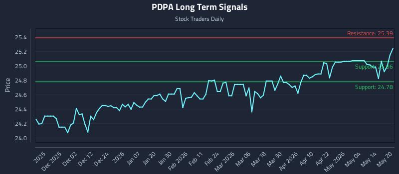 PDPA Long Term Analysis for May 20 2026