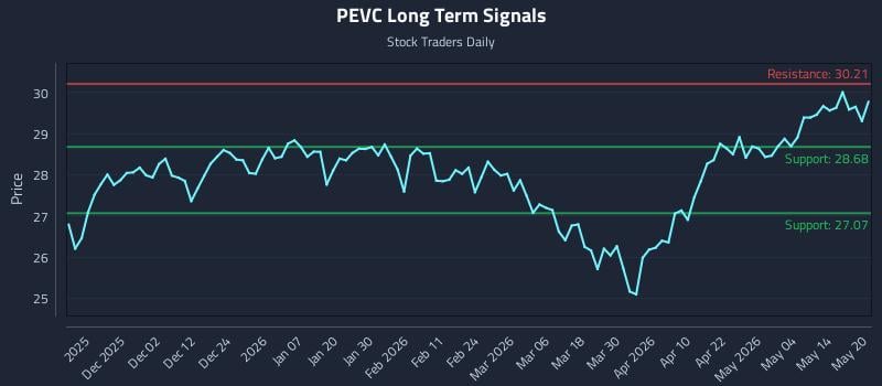 PEVC Long Term Analysis for May 20 2026 PEVC Long Term Analysis for May 20 2026