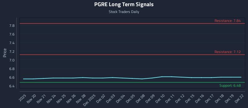 PGRE Long Term Analysis for May 20 2026
