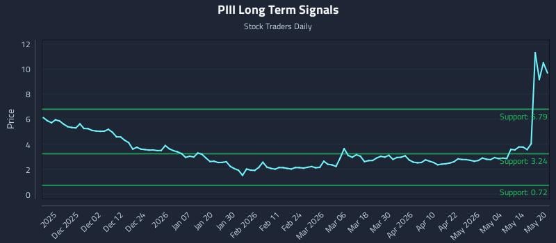PIII Long Term Analysis for May 20 2026 PIII Long Term Analysis for May 20 2026