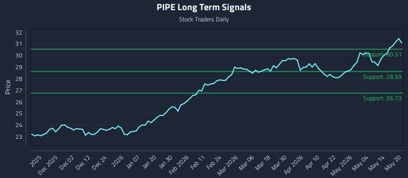 PIPE Long Term Analysis for May 20 2026 PIPE Long Term Analysis for May 20 2026