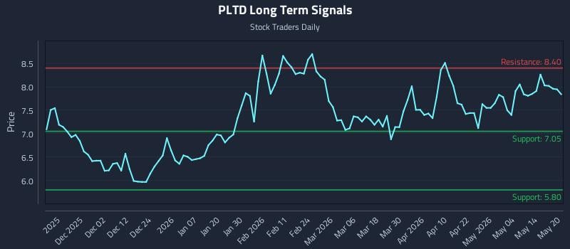 PLTD Long Term Analysis for May 20 2026 PLTD Long Term Analysis for May 20 2026