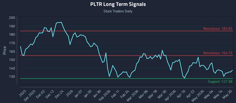 PLTR Long Term Analysis for May 20 2026