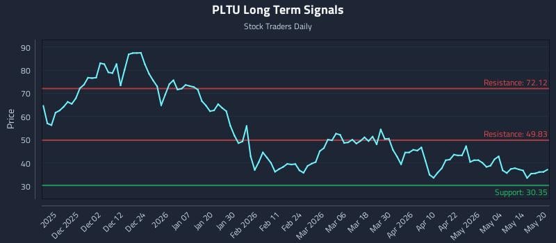 PLTU Long Term Analysis for May 20 2026 PLTU Long Term Analysis for May 20 2026