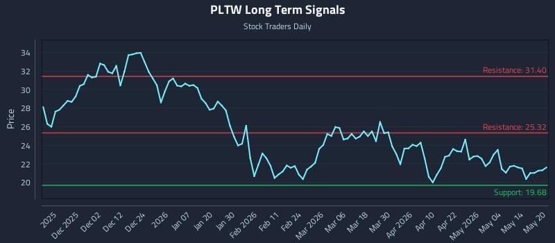 PLTW Long Term Analysis for May 20 2026 PLTW Long Term Analysis for May 20 2026