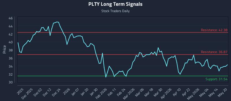PLTY Long Term Analysis for May 20 2026 PLTY Long Term Analysis for May 20 2026