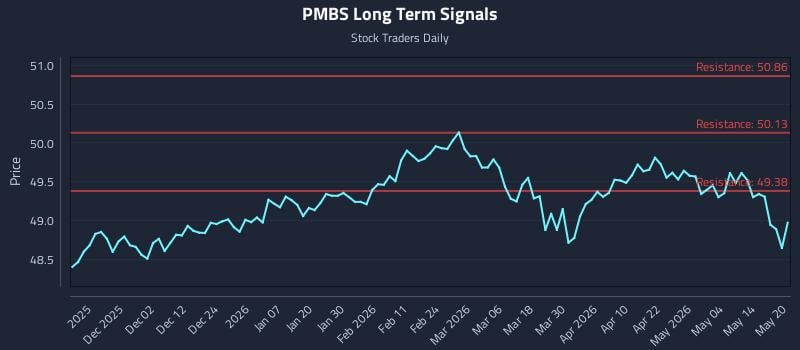 PMBS Long Term Analysis for May 20 2026 PMBS Long Term Analysis for May 20 2026