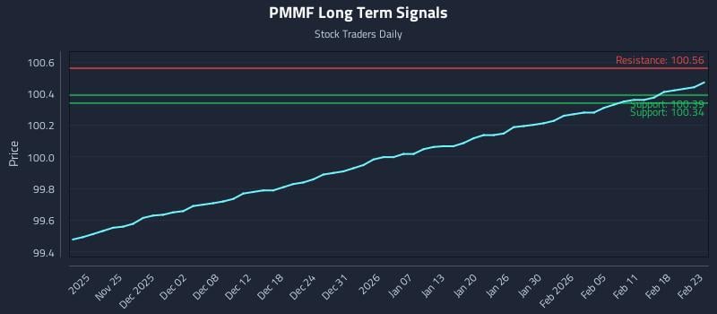 PMMF Long Term Analysis for May 20 2026 PMMF Long Term Analysis for May 20 2026