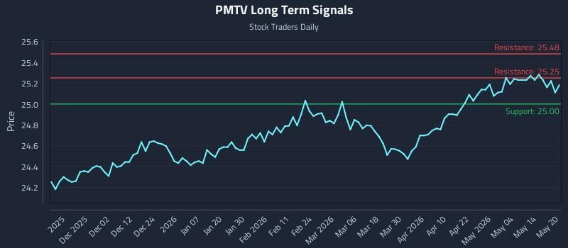 PMTV Long Term Analysis for May 20 2026 PMTV Long Term Analysis for May 20 2026