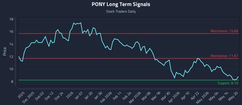 PONY Long Term Analysis for May 20 2026