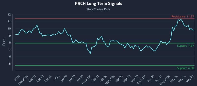 PRCH Long Term Analysis for May 20 2026 PRCH Long Term Analysis for May 20 2026